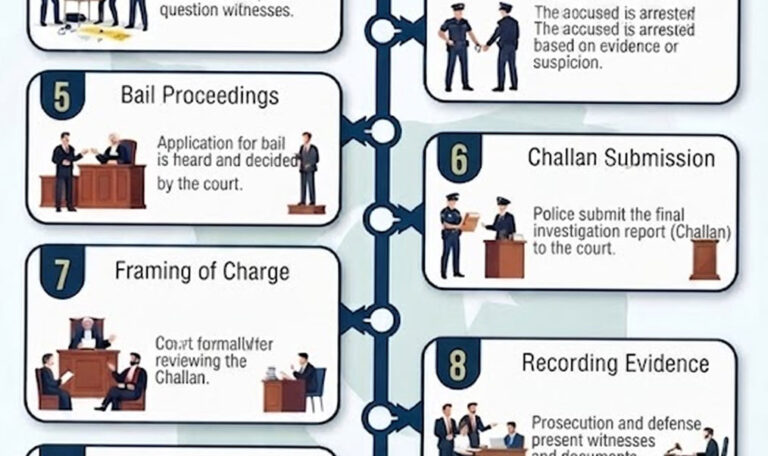 Criminal Case Procedure in Pakistan (2026): Step-by-Step Legal Guide from FIR to Appeal 2 lawyer Legal Information
